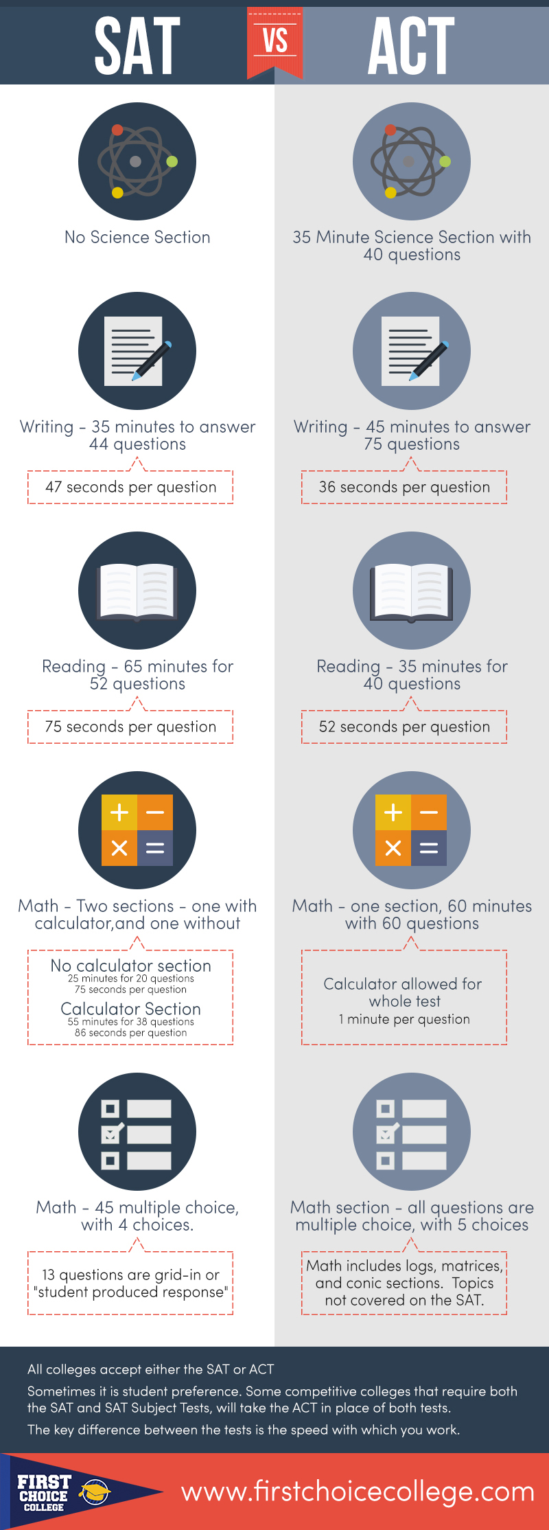 SAT vs ACT test